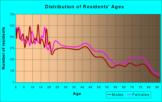 Harlingen, Texas Age and Sex of Residents