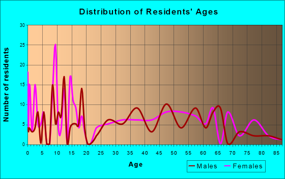 Harper, Texas Age and Sex of Residents