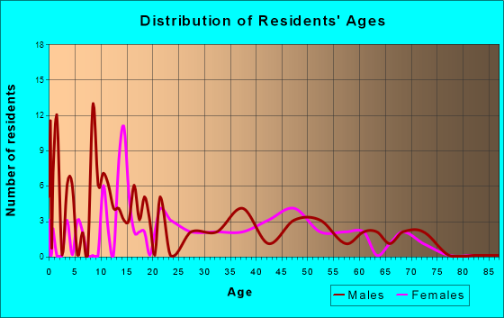 Hartley, Texas Age and Sex of Residents