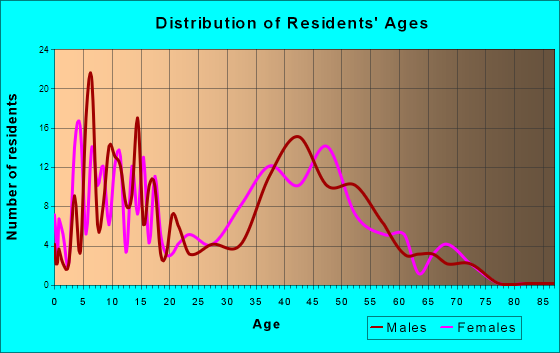 Haslet, Texas Age and Sex of Residents