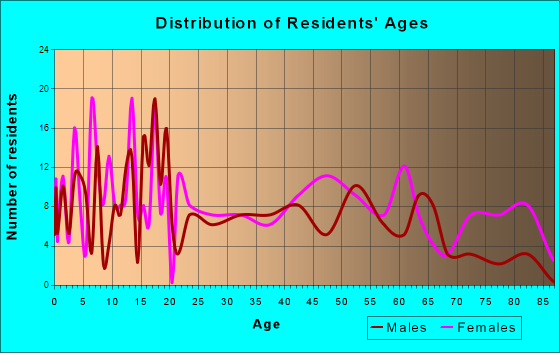 Hawkins, Texas Age and Sex of Residents