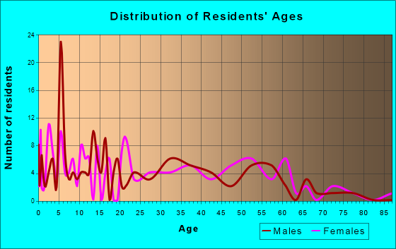 Hawley, Texas Age and Sex of Residents