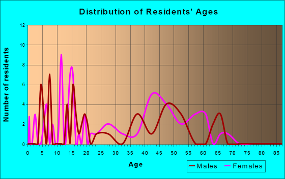 Hays, Texas Age and Sex of Residents