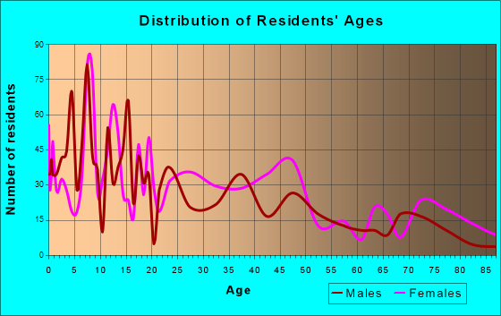Hearne, Texas Age and Sex of Residents