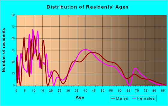 Heath, Texas Age and Sex of Residents
