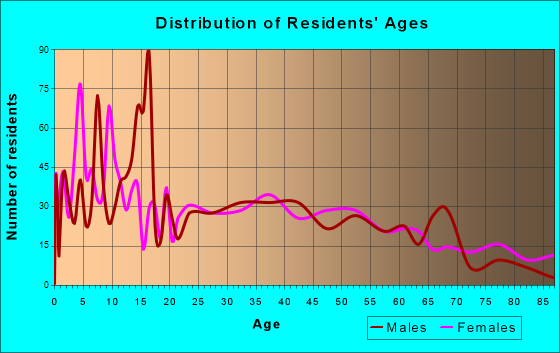 Hebbronville, Texas Age and Sex of Residents