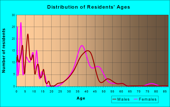 Hebron, Texas Age and Sex of Residents