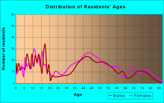 Hedwig Village, Texas Age and Sex of Residents