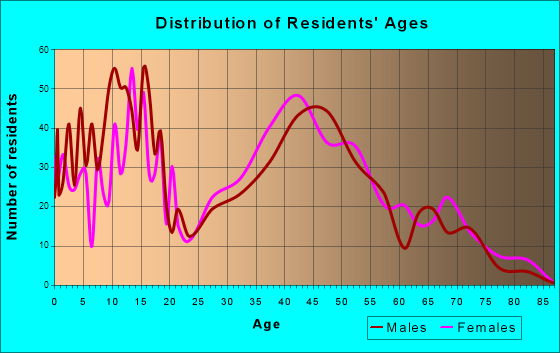 Helotes, Texas Age and Sex of Residents