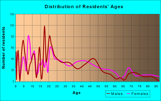 Hempstead, Texas Age and Sex of Residents