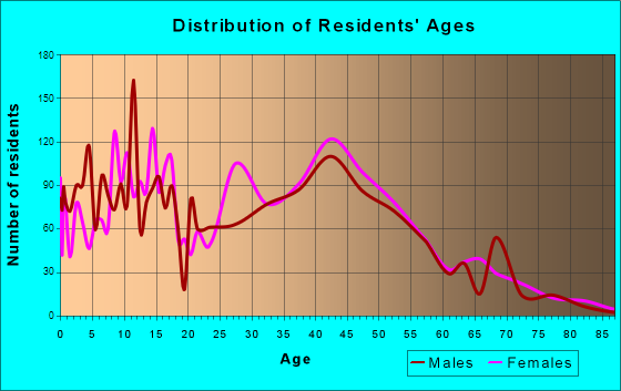Hewitt, Texas Age and Sex of Residents