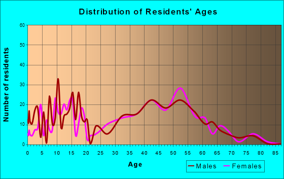 Hickory Creek, Texas Age and Sex of Residents