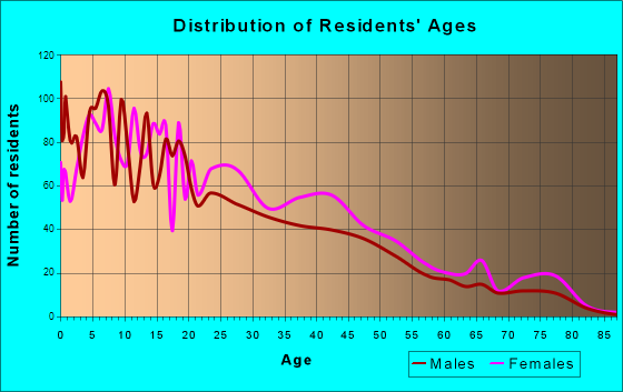 Hidalgo, Texas Age and Sex of Residents