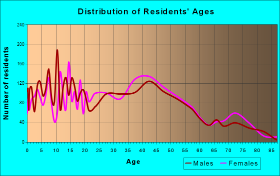 McKinleyville, California Age and Sex of Residents