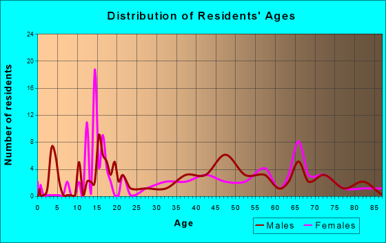 Higgins, Texas Age and Sex of Residents