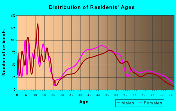 Highland Park, Texas Age and Sex of Residents