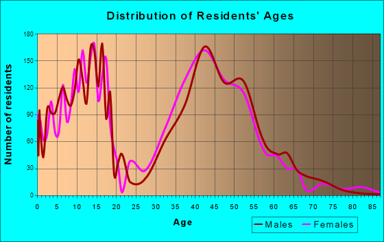 Highland Village, Texas Age and Sex of Residents