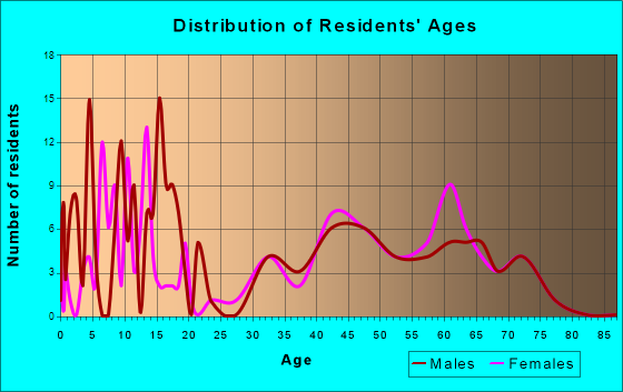 Hillcrest, Texas Age and Sex of Residents
