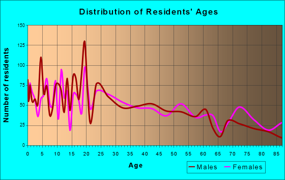 Hillsboro, Texas Age and Sex of Residents