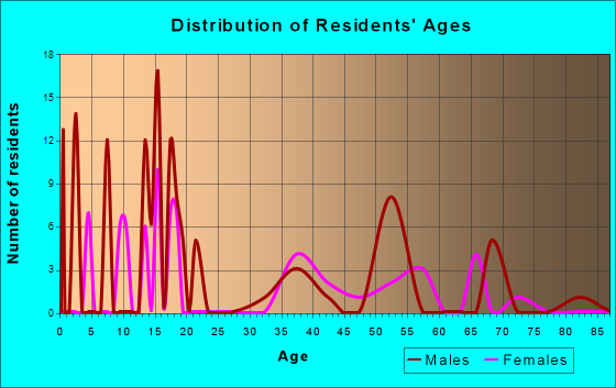 Hilltop, Texas Age and Sex of Residents
