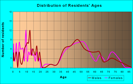 Hilshire Village, Texas Age and Sex of Residents