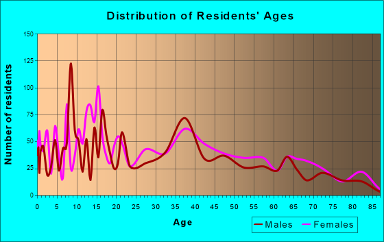 Hitchcock, Texas Age and Sex of Residents