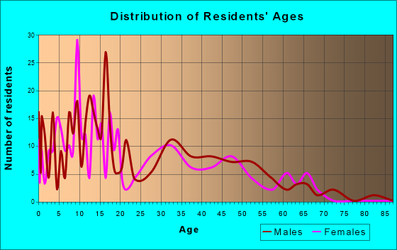 Holiday Lakes, Texas Age and Sex of Residents