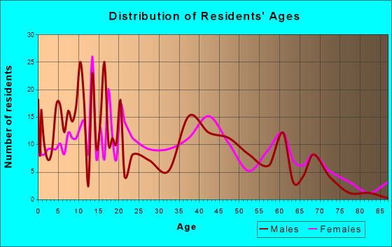 Holliday, Texas Age and Sex of Residents