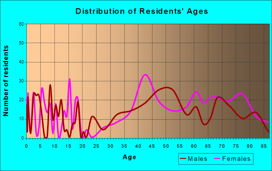 Hollywood Park, Texas Age and Sex of Residents