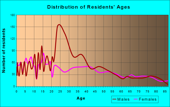 Hondo, Texas Age and Sex of Residents
