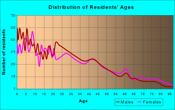 Madera, California Age and Sex of Residents