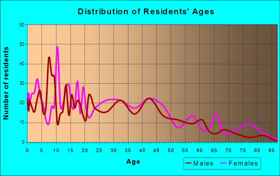 Howe, Texas Age and Sex of Residents