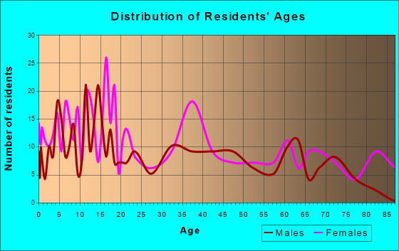 Hubbard, Texas Age and Sex of Residents