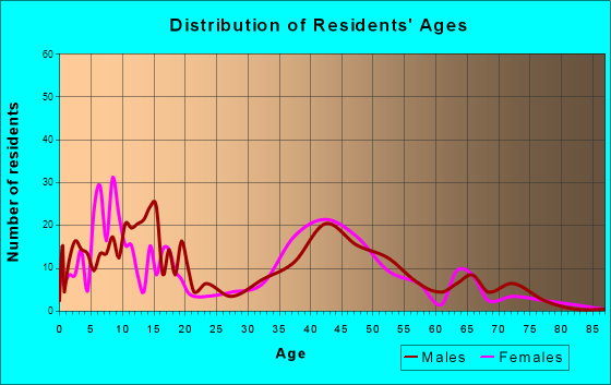 Hudson Oaks, Texas Age and Sex of Residents