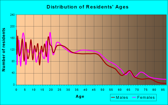 Humble, Texas Age and Sex of Residents
