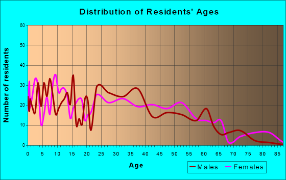 Hutchins, Texas Age and Sex of Residents