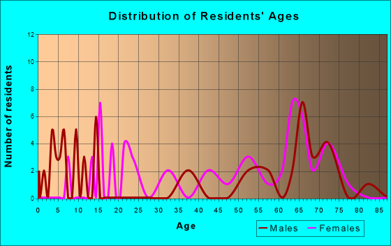 Huxley, Texas Age and Sex of