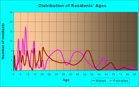 Hillsboro, Alabama Age and Sex of Residents