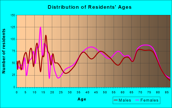 Magalia, California Age and Sex of Residents