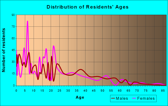 Indian Hills, Texas Age and Sex of Residents