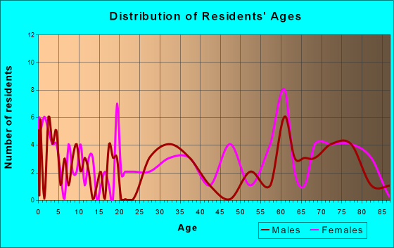 Indian Lake, Texas Age and Sex of Residents