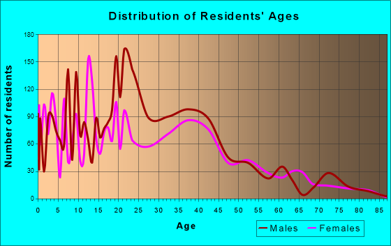 Ingleside, Texas Age and Sex of Residents