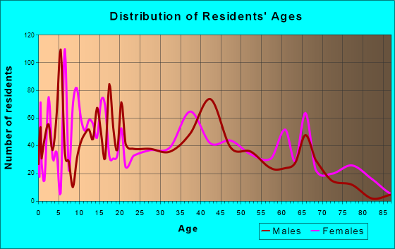 Iowa Park, Texas Age and Sex of Residents