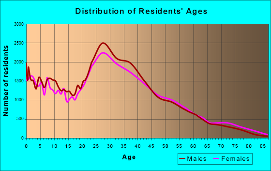 Irving, Texas Age and Sex of Residents