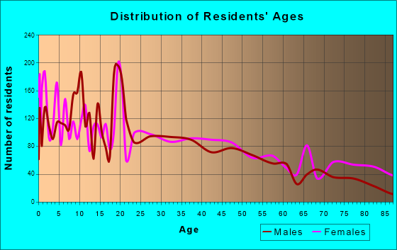 Jacksonville, Texas Age and Sex of Residents