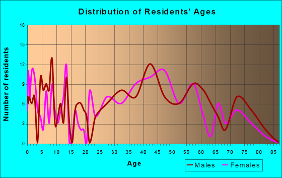 Jamaica Beach, Texas Age and Sex of Residents