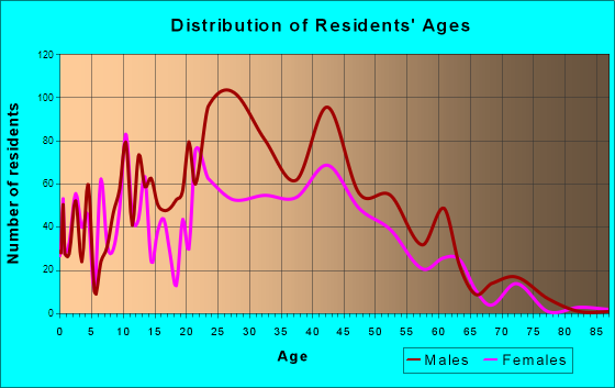 Mammoth Lakes, California Age and Sex of Residents