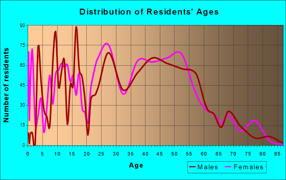 Jersey Village, Texas Age and Sex of Residents