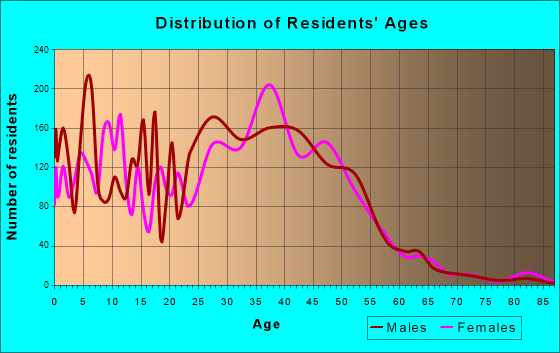Jollyville, Texas Age and Sex of Residents