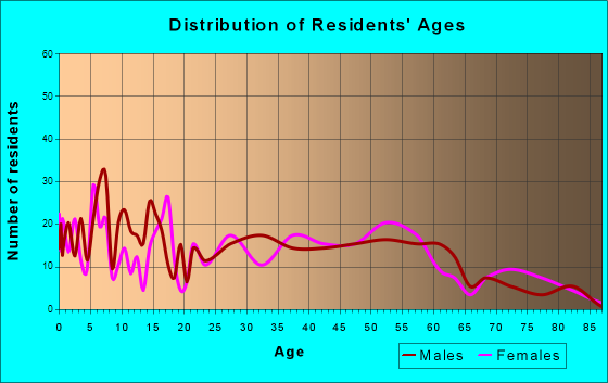 Jones Creek, Texas Age and Sex of Residents